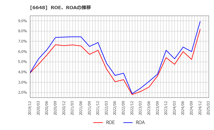 6648 (株)かわでん: ROE、ROAの推移