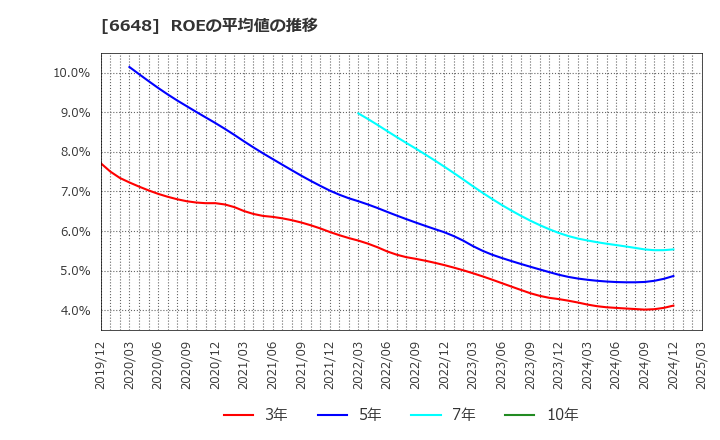 6648 (株)かわでん: ROEの平均値の推移