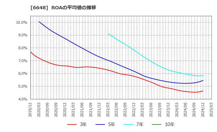 6648 (株)かわでん: ROAの平均値の推移