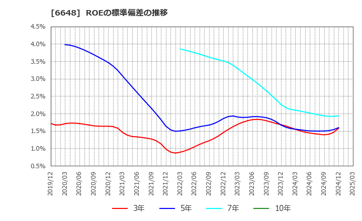 6648 (株)かわでん: ROEの標準偏差の推移