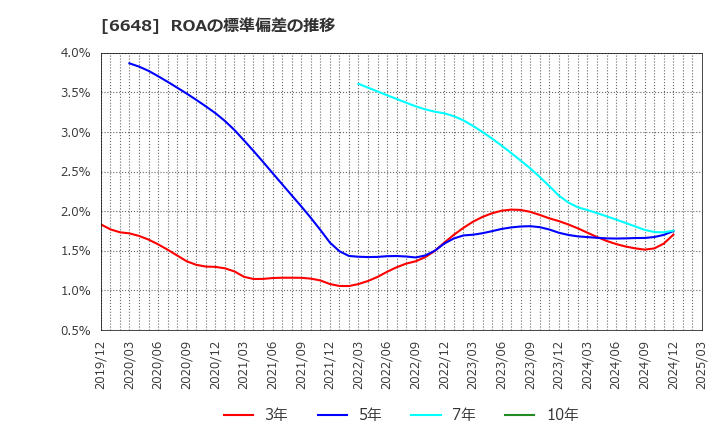6648 (株)かわでん: ROAの標準偏差の推移