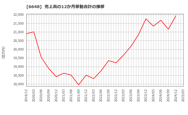 6648 (株)かわでん: 売上高の12か月移動合計の推移