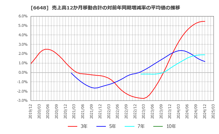 6648 (株)かわでん: 売上高12か月移動合計の対前年同期増減率の平均値の推移