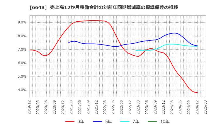 6648 (株)かわでん: 売上高12か月移動合計の対前年同期増減率の標準偏差の推移