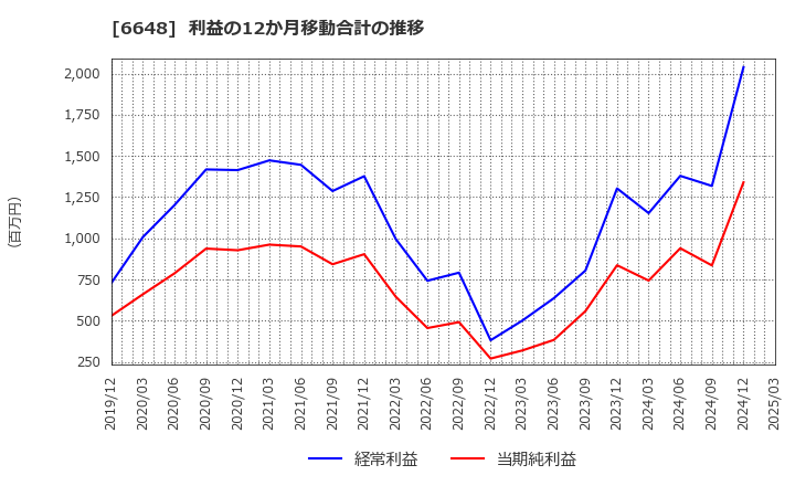 6648 (株)かわでん: 利益の12か月移動合計の推移