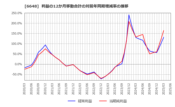 6648 (株)かわでん: 利益の12か月移動合計の対前年同期増減率の推移