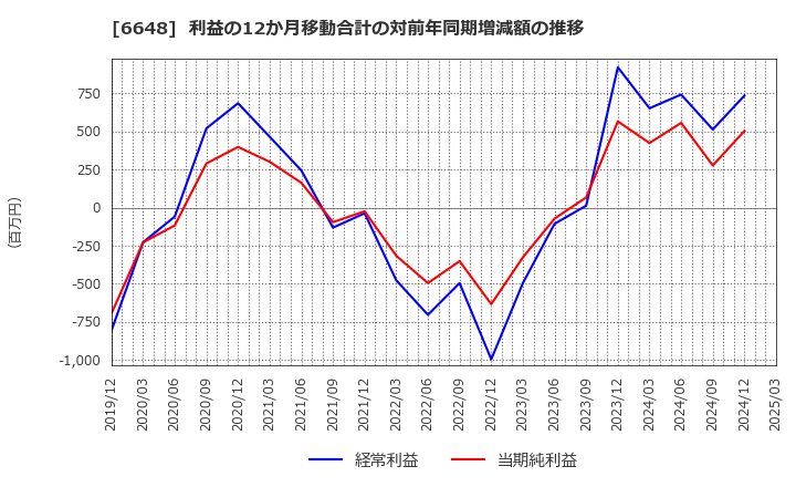 6648 (株)かわでん: 利益の12か月移動合計の対前年同期増減額の推移