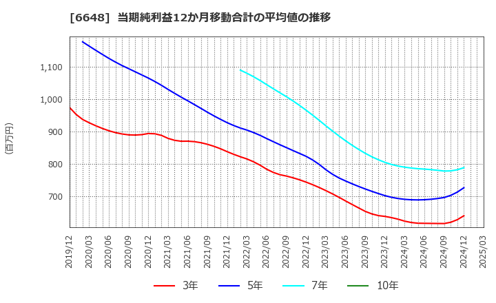6648 (株)かわでん: 当期純利益12か月移動合計の平均値の推移