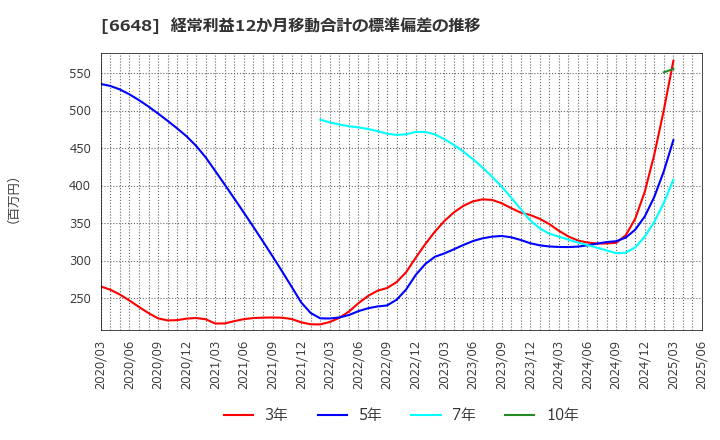 6648 (株)かわでん: 経常利益12か月移動合計の標準偏差の推移