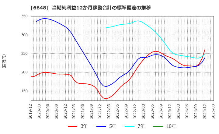 6648 (株)かわでん: 当期純利益12か月移動合計の標準偏差の推移