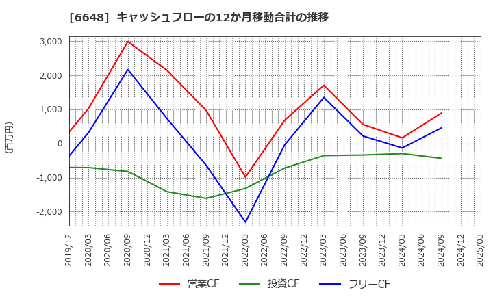 6648 (株)かわでん: キャッシュフローの12か月移動合計の推移