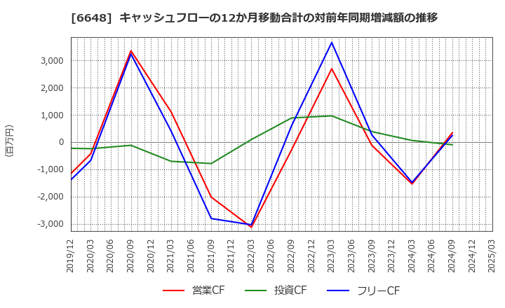 6648 (株)かわでん: キャッシュフローの12か月移動合計の対前年同期増減額の推移