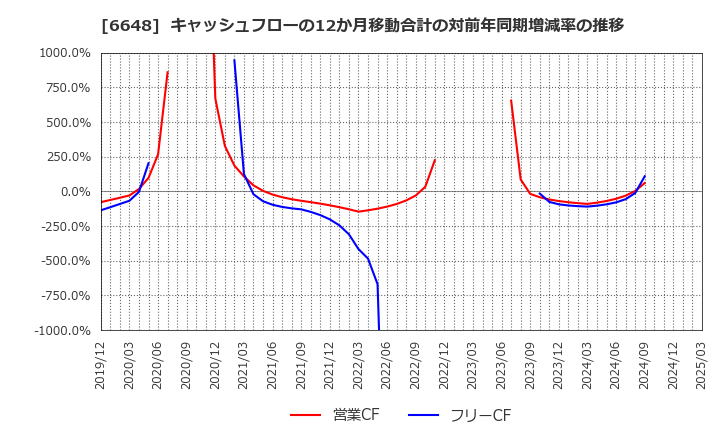 6648 (株)かわでん: キャッシュフローの12か月移動合計の対前年同期増減率の推移