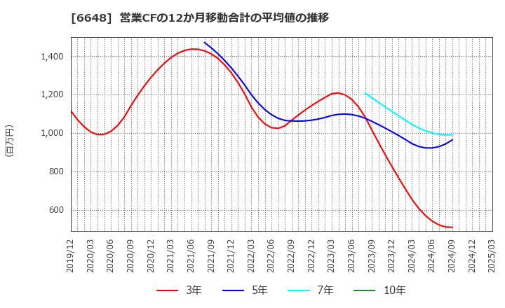 6648 (株)かわでん: 営業CFの12か月移動合計の平均値の推移