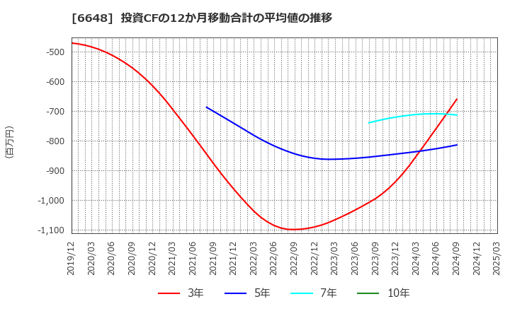 6648 (株)かわでん: 投資CFの12か月移動合計の平均値の推移