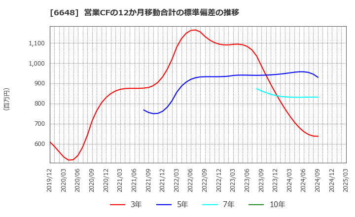 6648 (株)かわでん: 営業CFの12か月移動合計の標準偏差の推移