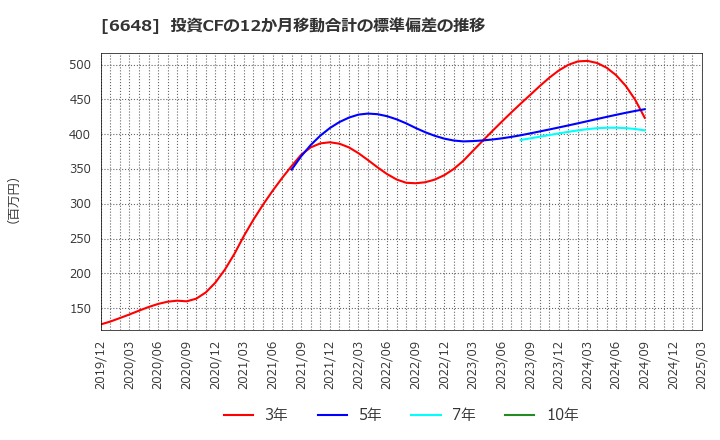 6648 (株)かわでん: 投資CFの12か月移動合計の標準偏差の推移