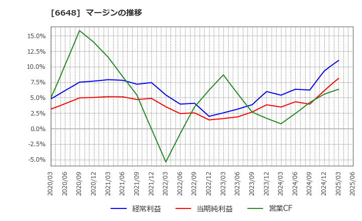 6648 (株)かわでん: マージンの推移