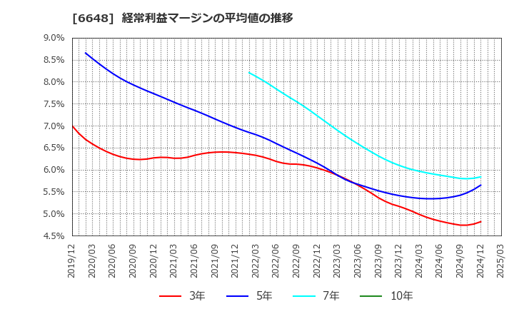 6648 (株)かわでん: 経常利益マージンの平均値の推移