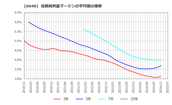 6648 (株)かわでん: 当期純利益マージンの平均値の推移