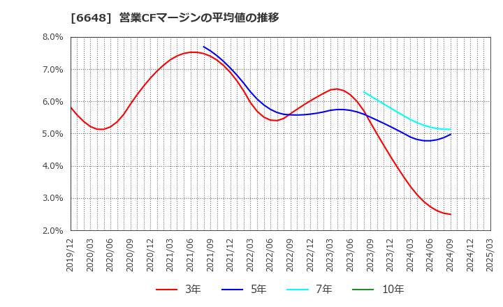 6648 (株)かわでん: 営業CFマージンの平均値の推移