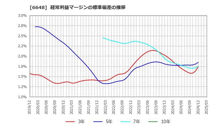 6648 (株)かわでん: 経常利益マージンの標準偏差の推移