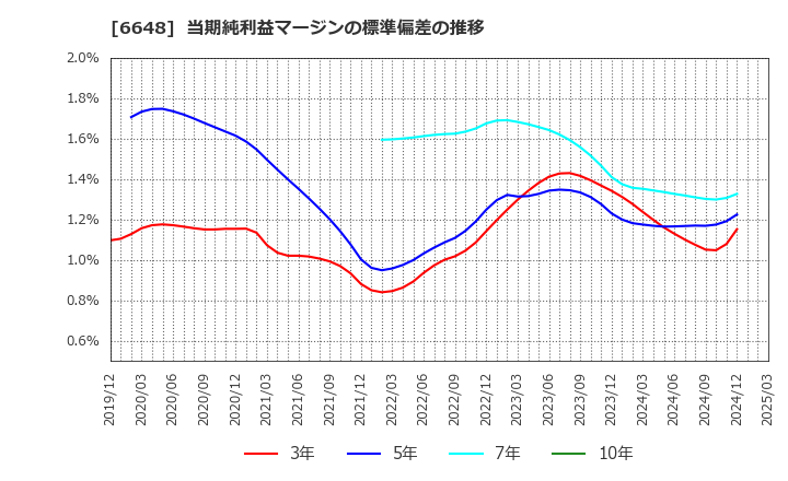 6648 (株)かわでん: 当期純利益マージンの標準偏差の推移