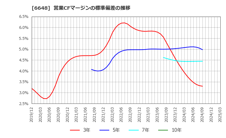 6648 (株)かわでん: 営業CFマージンの標準偏差の推移