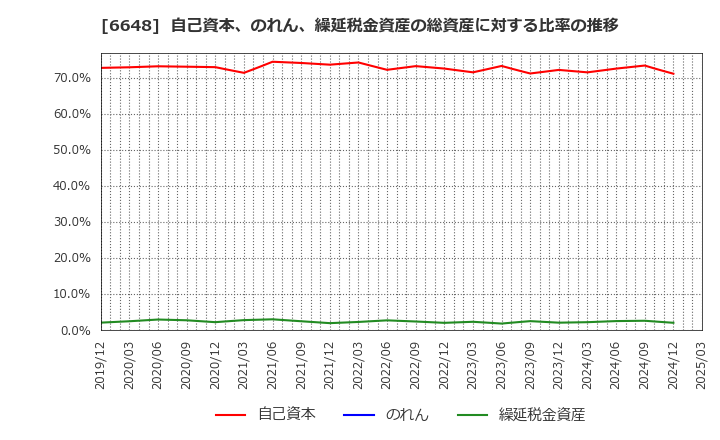 6648 (株)かわでん: 自己資本、のれん、繰延税金資産の総資産に対する比率の推移