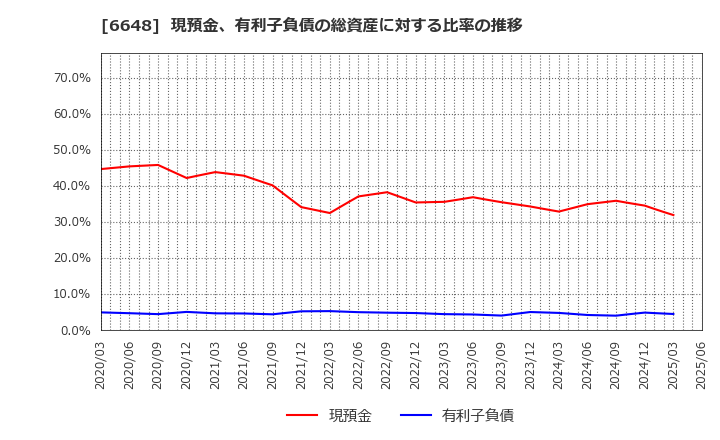 6648 (株)かわでん: 現預金、有利子負債の総資産に対する比率の推移