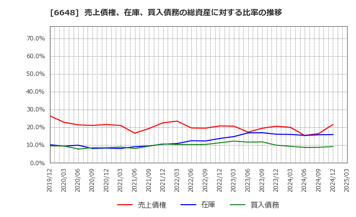 6648 (株)かわでん: 売上債権、在庫、買入債務の総資産に対する比率の推移