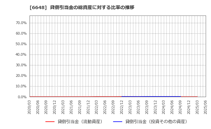 6648 (株)かわでん: 貸倒引当金の総資産に対する比率の推移