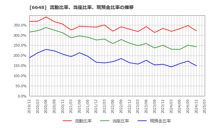 6648 (株)かわでん: 流動比率、当座比率、現預金比率の推移
