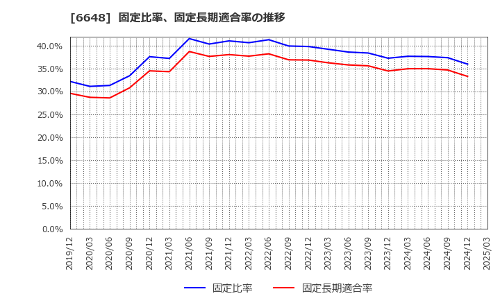 6648 (株)かわでん: 固定比率、固定長期適合率の推移