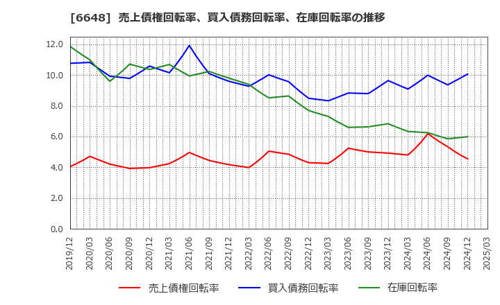 6648 (株)かわでん: 売上債権回転率、買入債務回転率、在庫回転率の推移