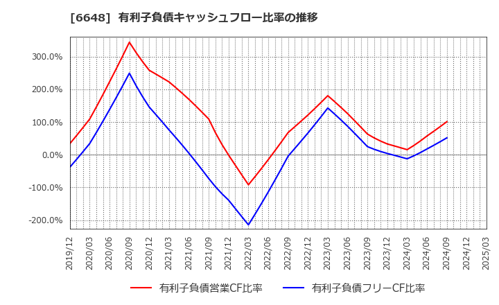 6648 (株)かわでん: 有利子負債キャッシュフロー比率の推移