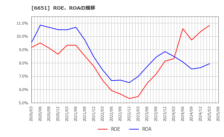 6651 日東工業(株): ROE、ROAの推移