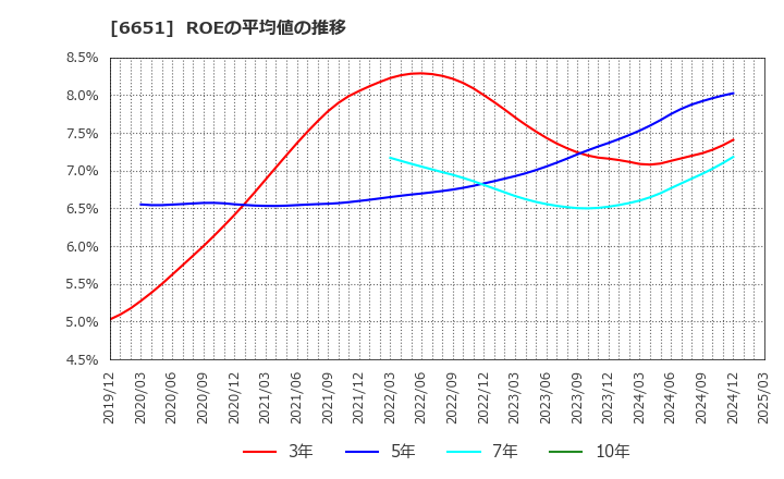 6651 日東工業(株): ROEの平均値の推移