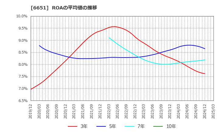 6651 日東工業(株): ROAの平均値の推移