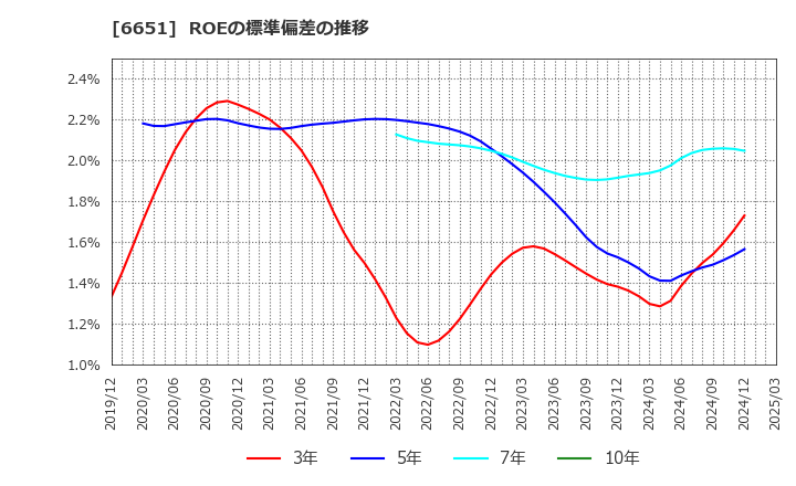 6651 日東工業(株): ROEの標準偏差の推移