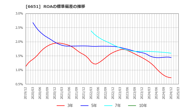 6651 日東工業(株): ROAの標準偏差の推移