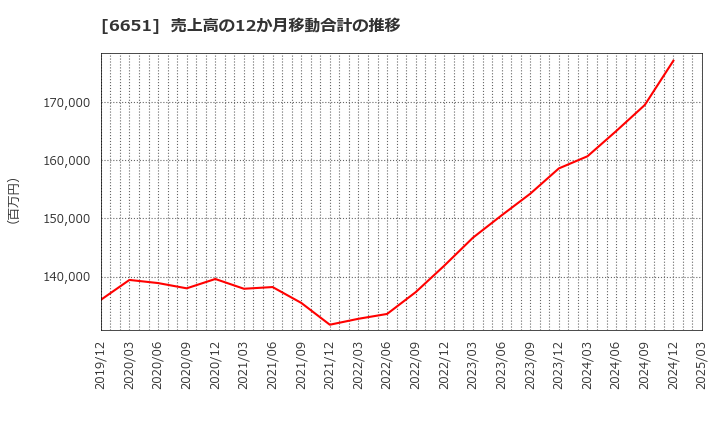 6651 日東工業(株): 売上高の12か月移動合計の推移