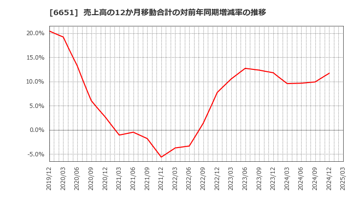 6651 日東工業(株): 売上高の12か月移動合計の対前年同期増減率の推移