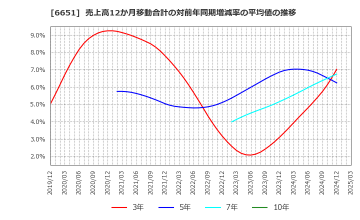 6651 日東工業(株): 売上高12か月移動合計の対前年同期増減率の平均値の推移