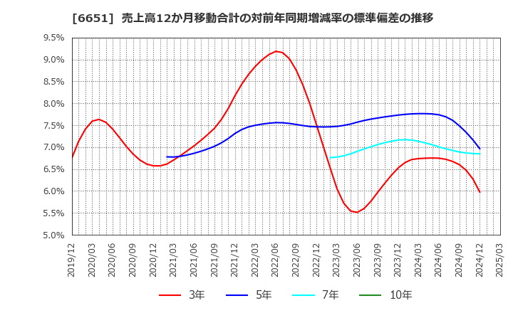 6651 日東工業(株): 売上高12か月移動合計の対前年同期増減率の標準偏差の推移