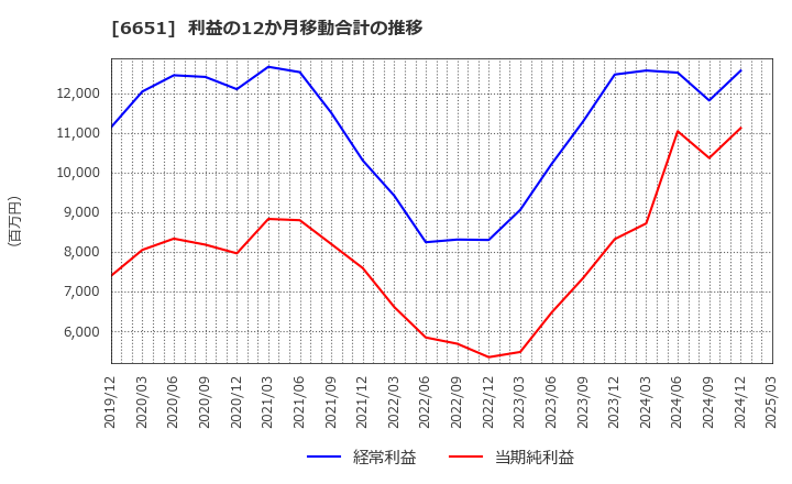 6651 日東工業(株): 利益の12か月移動合計の推移