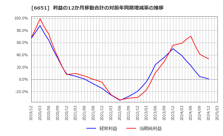 6651 日東工業(株): 利益の12か月移動合計の対前年同期増減率の推移