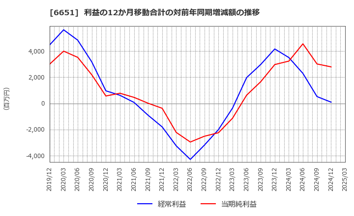 6651 日東工業(株): 利益の12か月移動合計の対前年同期増減額の推移