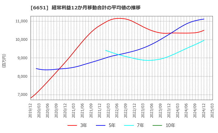 6651 日東工業(株): 経常利益12か月移動合計の平均値の推移