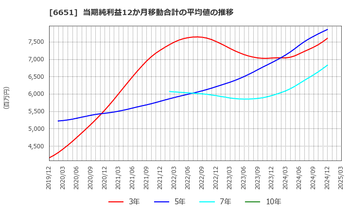 6651 日東工業(株): 当期純利益12か月移動合計の平均値の推移